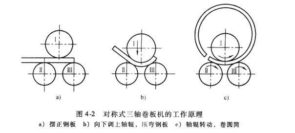 强威卷板机原理